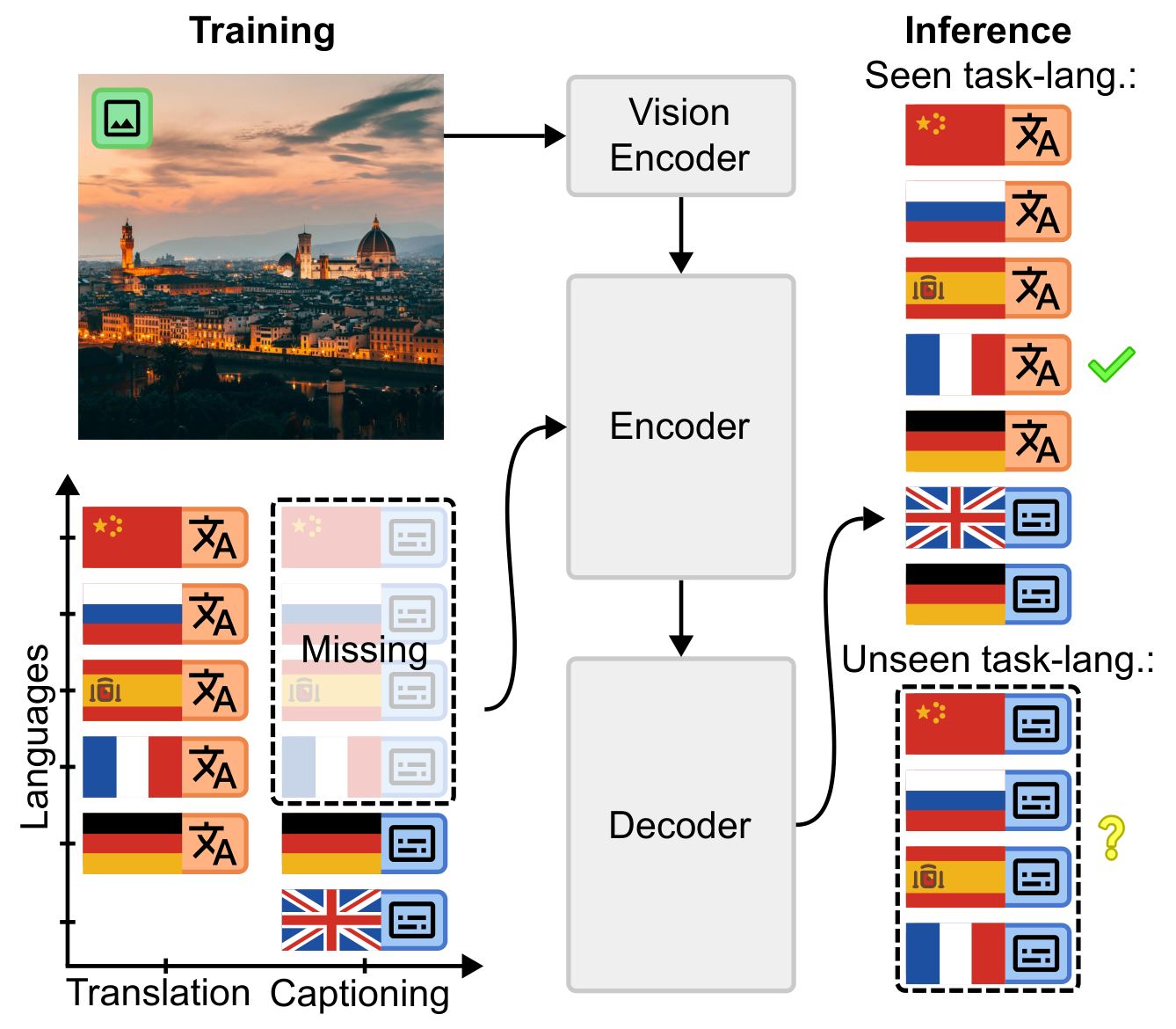 Teaser for Scaling Laws for Conditional Emergence of Multilingual Image Captioning